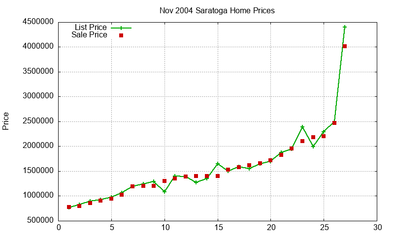 Saratoga Homes Just Sold 2004-11 Saratoga Homes Just Sold 2004-11
