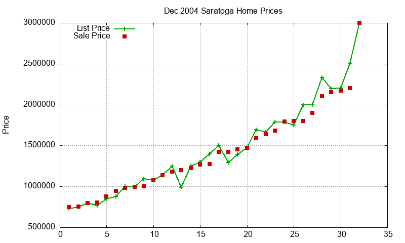 Saratoga Homes Just Sold 2004-12 Saratoga Homes Just Sold 2004-12