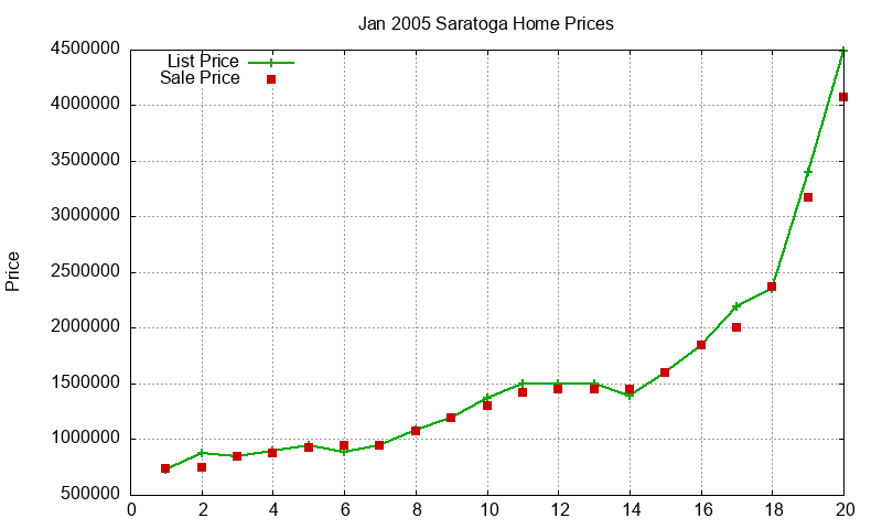 Saratoga Homes Just Sold 2005-01 Saratoga Homes Just Sold 2005-01