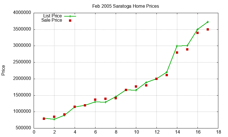 Saratoga Homes Just Sold 2005-02 Saratoga Homes Just Sold 2005-02