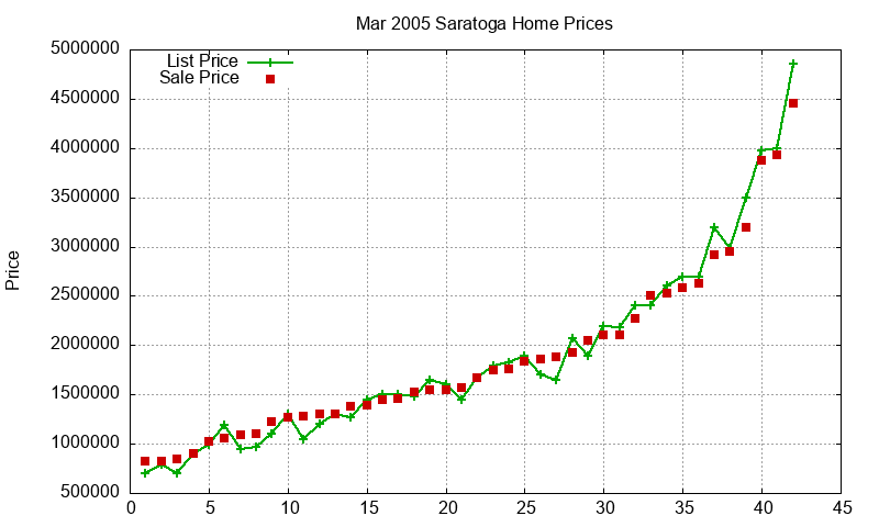 Saratoga Homes Just Sold 2005-03 Saratoga Homes Just Sold 2005-03