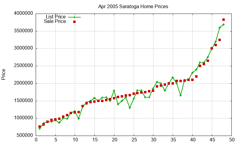 Saratoga Homes Just Sold 2005-04 Saratoga Homes Just Sold 2005-04