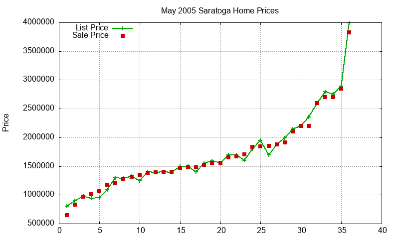 Saratoga Homes Just Sold 2005-05 Saratoga Homes Just Sold 2005-05