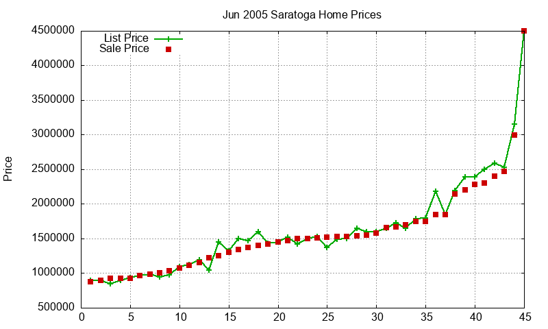 Saratoga Homes Just Sold 2005-06 Saratoga Homes Just Sold 2005-06