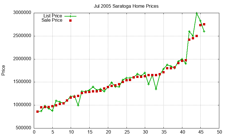 Saratoga Homes Just Sold 2005-07 Saratoga Homes Just Sold 2005-07