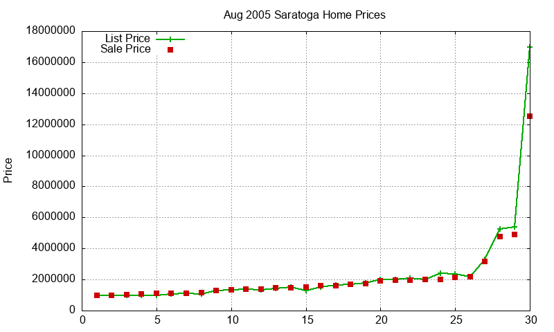Saratoga Homes Just Sold 2005-08 Saratoga Homes Just Sold 2005-08
