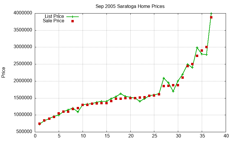 Saratoga Homes Just Sold 2005-09 Saratoga Homes Just Sold 2005-09