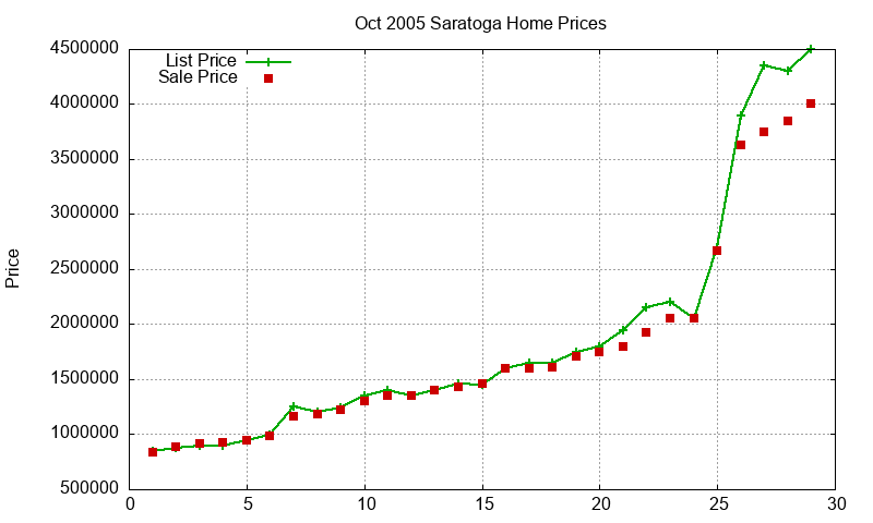 Saratoga Homes Just Sold 2005-10 Saratoga Homes Just Sold 2005-10
