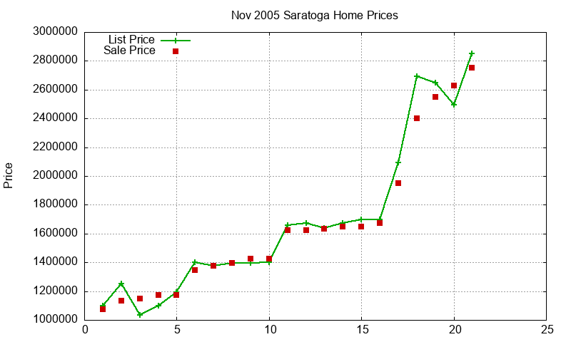 Saratoga Homes Just Sold 2005-11 Saratoga Homes Just Sold 2005-11