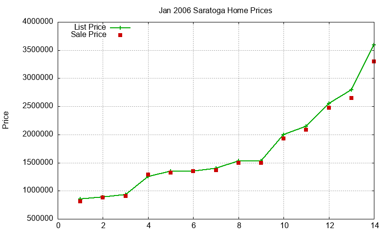 Saratoga Homes Just Sold 2006-01 Saratoga Homes Just Sold 2006-01