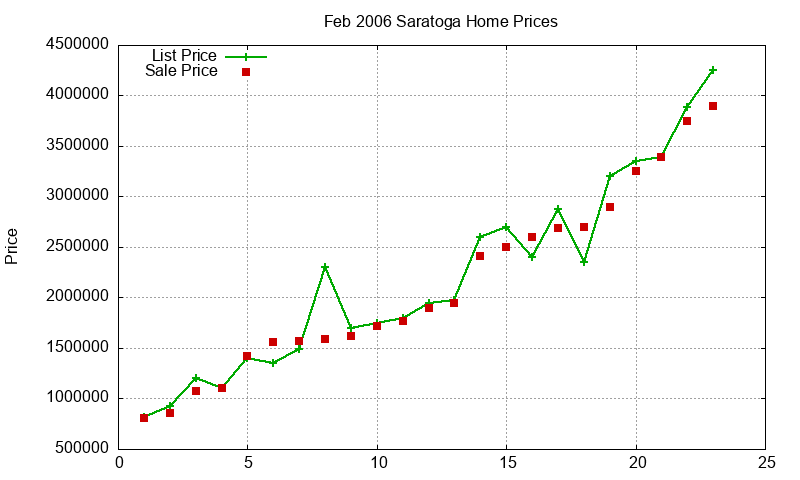 Saratoga Homes Just Sold 2006-02 Saratoga Homes Just Sold 2006-02