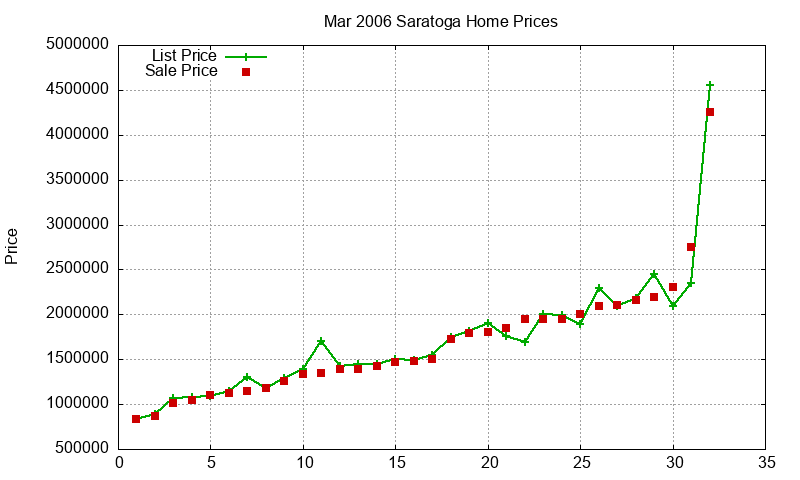 Saratoga Homes Just Sold 2006-03 Saratoga Homes Just Sold 2006-03