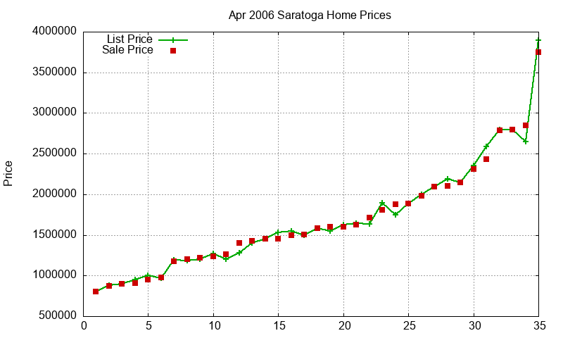 Saratoga Homes Just Sold 2006-04 Saratoga Homes Just Sold 2006-04