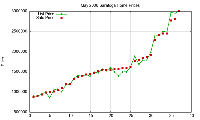 Saratoga Homes Just Sold 2006-05 Saratoga Homes Just Sold 2006-05