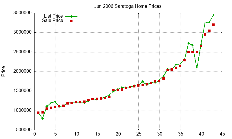 Saratoga Homes Just Sold 2006-06 Saratoga Homes Just Sold 2006-06