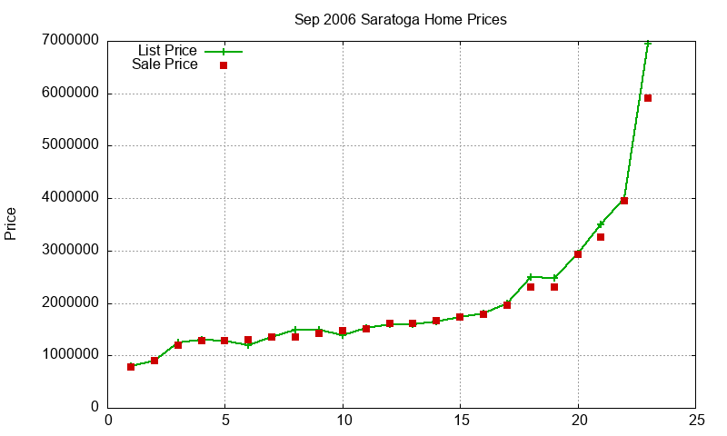 Saratoga Homes Just Sold 2006-09 Saratoga Homes Just Sold 2006-09