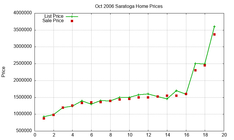 Saratoga Homes Just Sold 2006-10 Saratoga Homes Just Sold 2006-10