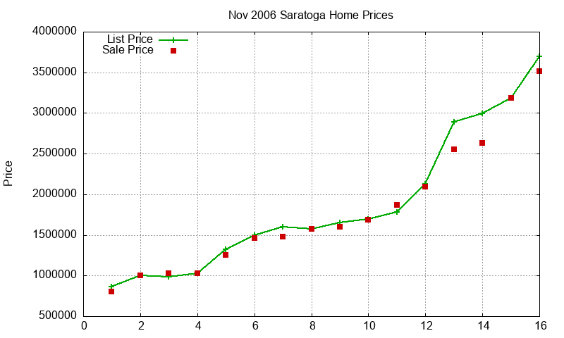 Saratoga Homes Just Sold 2006-11 Saratoga Homes Just Sold 2006-11