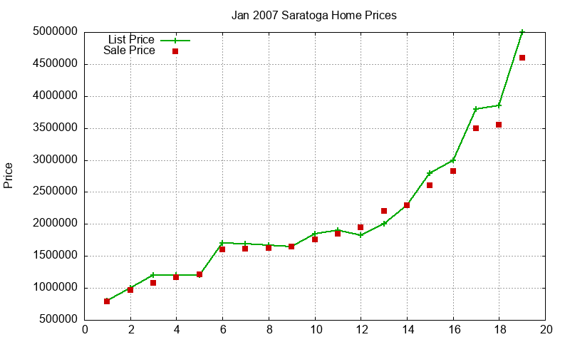 Saratoga Homes Just Sold 2007-01 Saratoga Homes Just Sold 2007-01