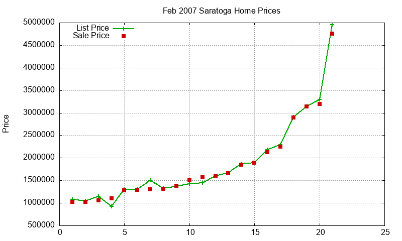 Saratoga Homes Just Sold 2007-02 Saratoga Homes Just Sold 2007-02