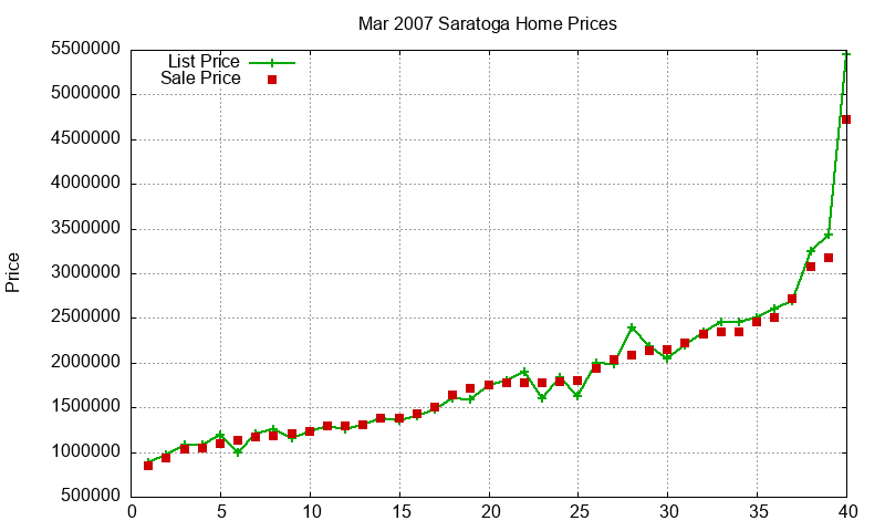 Saratoga Homes Just Sold 2007-03 Saratoga Homes Just Sold 2007-03
