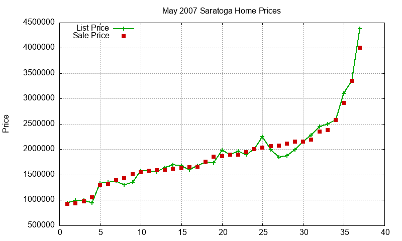 Saratoga Homes Just Sold 2007-05 Saratoga Homes Just Sold 2007-05
