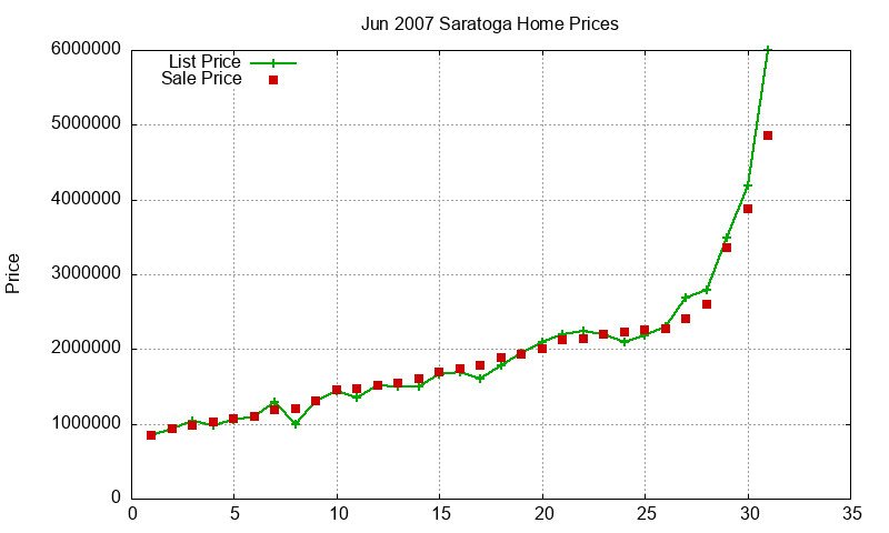 Saratoga Homes Just Sold 2007-06 Saratoga Homes Just Sold 2007-06