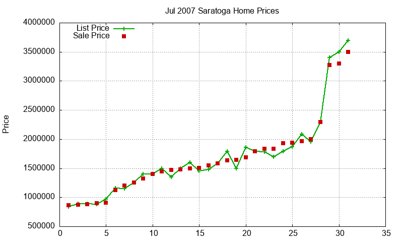 Saratoga Homes Just Sold 2007-07 Saratoga Homes Just Sold 2007-07