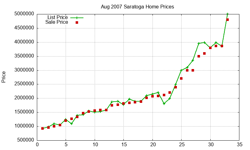 Saratoga Homes Just Sold 2007-08 Saratoga Homes Just Sold 2007-08