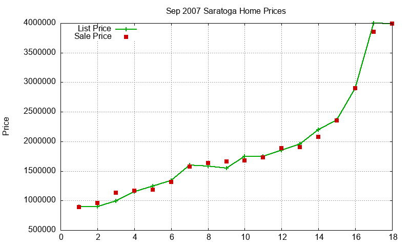 Saratoga Homes Just Sold 2007-09 Saratoga Homes Just Sold 2007-09