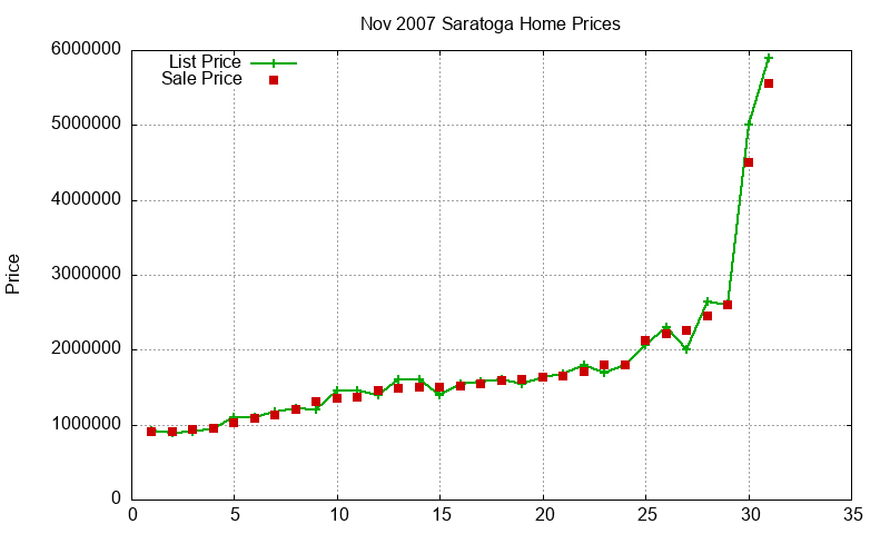 Saratoga Homes Just Sold 2007-11 Saratoga Homes Just Sold 2007-11