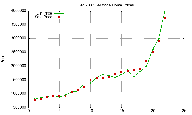 Saratoga Homes Just Sold 2007-12 Saratoga Homes Just Sold 2007-12