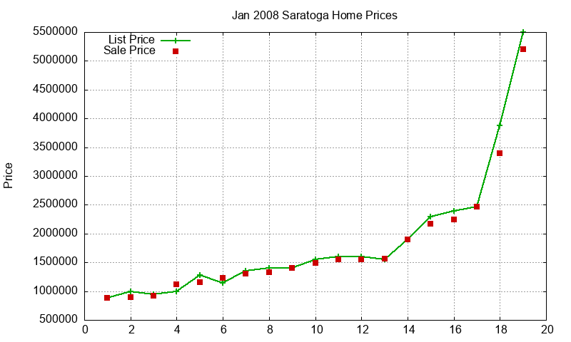 Saratoga Homes Just Sold 2008-01 Saratoga Homes Just Sold 2008-01