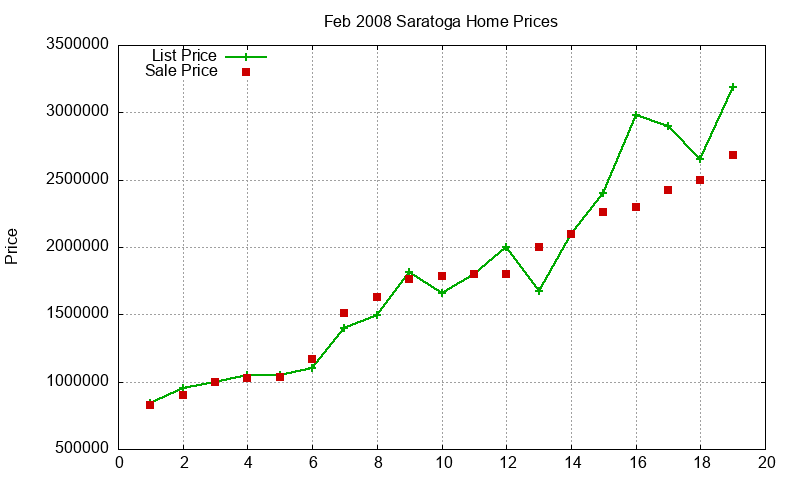 Saratoga Homes Just Sold 2008-02 Saratoga Homes Just Sold 2008-02