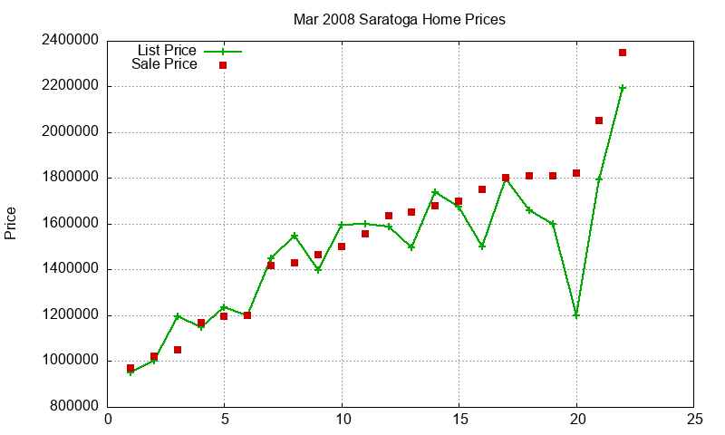 Saratoga Homes Just Sold 2008-03 Saratoga Homes Just Sold 2008-03