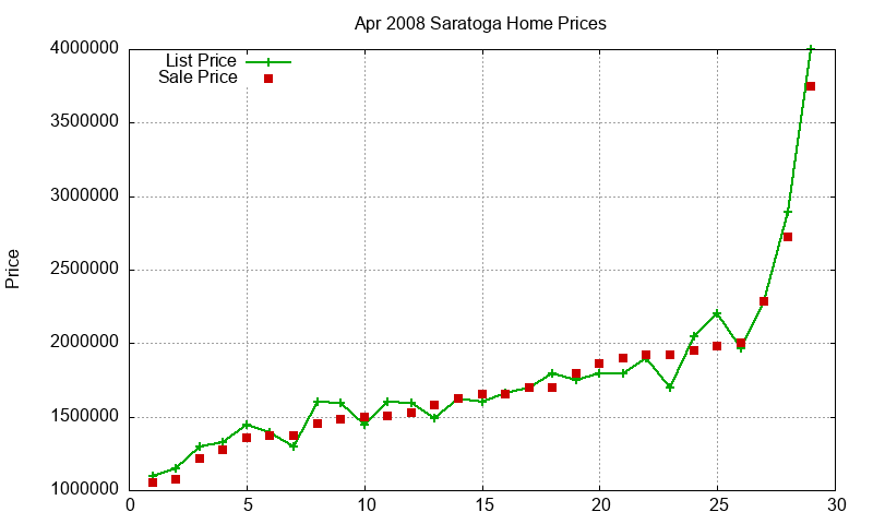 Saratoga Homes Just Sold 2008-04 Saratoga Homes Just Sold 2008-04