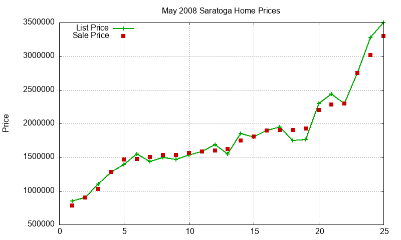 Saratoga Homes Just Sold 2008-05 Saratoga Homes Just Sold 2008-05