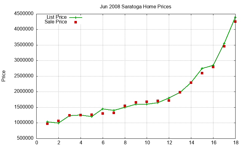 Saratoga Homes Just Sold 2008-06 Saratoga Homes Just Sold 2008-06