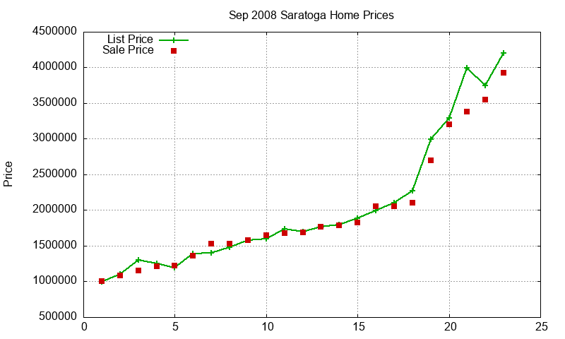 Saratoga Homes Just Sold 2008-09 Saratoga Homes Just Sold 2008-09
