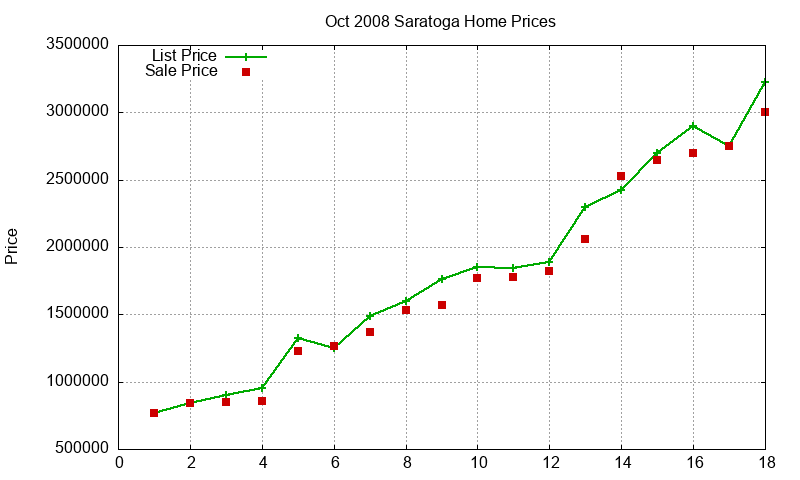 Saratoga Homes Just Sold 2008-10 Saratoga Homes Just Sold 2008-10