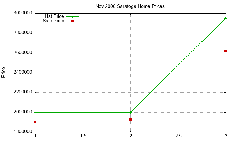 Saratoga Homes Just Sold 2008-11 Saratoga Homes Just Sold 2008-11