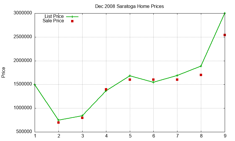 Saratoga Homes Just Sold 2008-12 Saratoga Homes Just Sold 2008-12