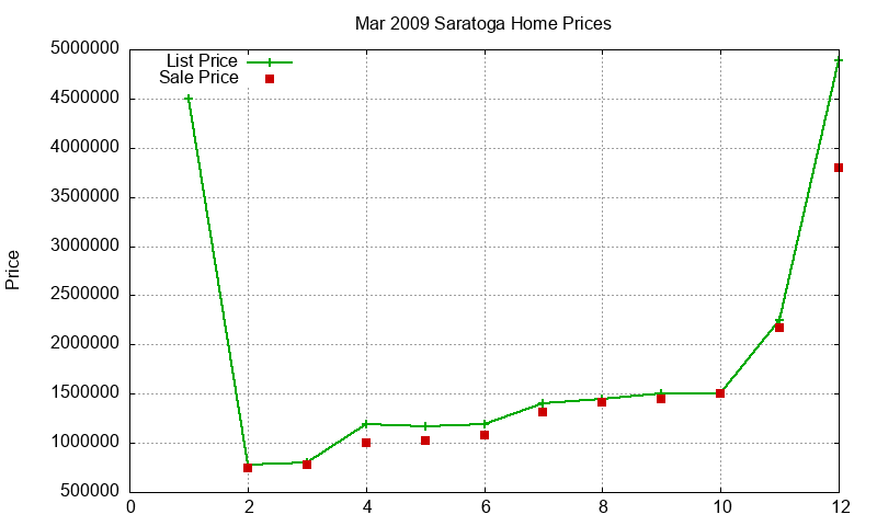 Saratoga Homes Just Sold 2009-03 Saratoga Homes Just Sold 2009-03