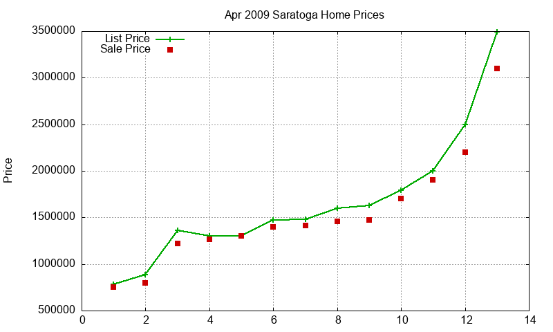 Saratoga Homes Just Sold 2009-04 Saratoga Homes Just Sold 2009-04