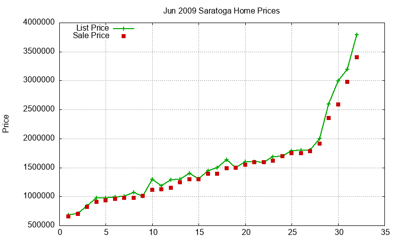 Saratoga Homes Just Sold 2009-06 Saratoga Homes Just Sold 2009-06