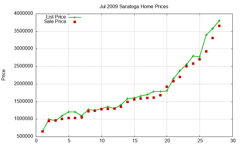 Saratoga Homes Just Sold 2009-07 Saratoga Homes Just Sold 2009-07