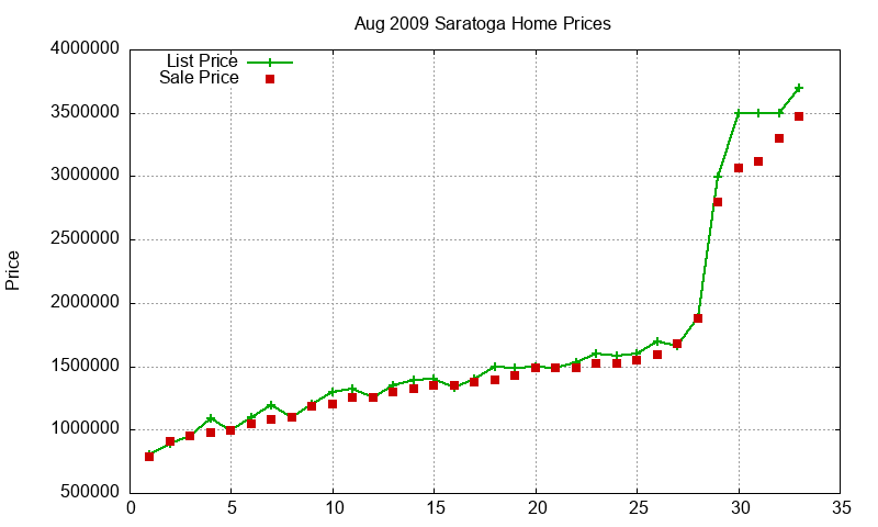 Saratoga Homes Just Sold 2009-08 Saratoga Homes Just Sold 2009-08