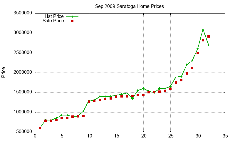 Saratoga Homes Just Sold 2009-09 Saratoga Homes Just Sold 2009-09