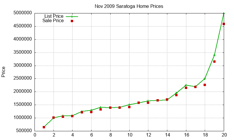 Saratoga Homes Just Sold 2009-11 Saratoga Homes Just Sold 2009-11