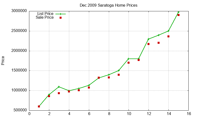Saratoga Homes Just Sold 2009-12 Saratoga Homes Just Sold 2009-12